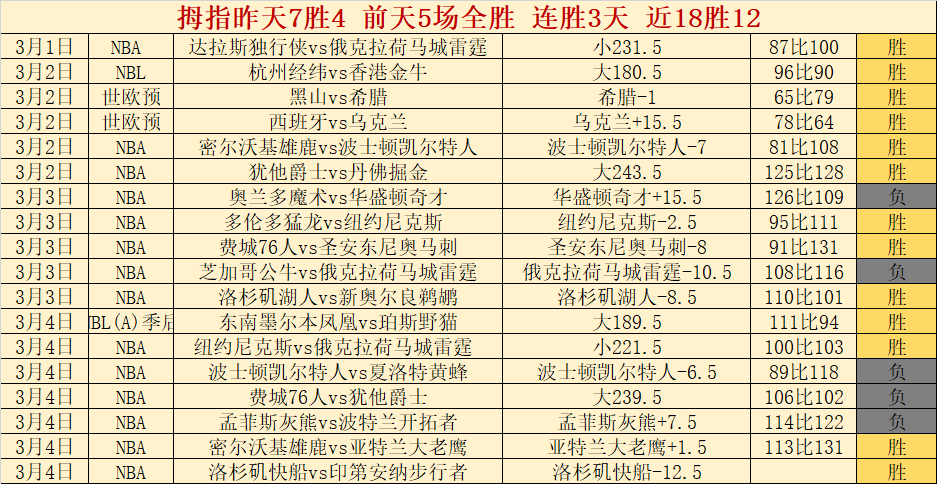 年后再获,胜里程碑,骑士险胜快,10bet体育指数,体育赛事指数平台,足球赛事指数,比赛指数数据,体育赛事信息